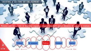 CREATING A CULTURE OF ENGAGEMENT
2
zile
Misiunea unui Leader este să determine angajarea energiei individuale pentru obţinerea de valoare şi rezultate.
Prăbuşit În aşteptare Dedicat Extenuat Epuizat
Deficit Exces
 