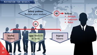MOTIVATION FOR RESULTS
1
zi
Verificaţi:
 Abilităţile
 Cunoştinţele
 Mediul
NU
Definiţi problema:
Motivaţia aduce rezultate?
Insuflaţi
Încredere
Legaţi Beneficiile
de Succes
Asiguraţi
Valoarea
DA
 