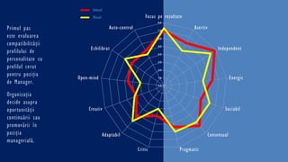 Primul pas
este evaluarea
compatibilităţii
profilului de
personalitate cu
profilul cerut
pentru poziţia
de Manager.
Organizaţia
decide asupra
oportunităţii
continuării sau
promovării în
poziţia
managerială.
0.0
1.0
2.0
3.0
4.0
5.0
6.0
7.0
8.0
Focus pe rezultate
Asertiv
Independent
Energic
Sociabil
Consensual
PragmaticCritic
Adaptabil
Creativ
Open-mind
Echilibrat
Auto-control
Ideal
Real
 