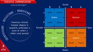 VERSATILE COMMUNICATION
2
zile
Spune
Oameni
Întreabă
Sarcină
Analitic
Analitic
Autoritar
ABCD
1
3
2
4
Autoritar
Expresiv
Expresiv
Amiabil
Amiabil
Analitic Autoritar
ExpresivAmiabil
Analitic Autoritar
ExpresivAmiabil
Analitic Autoritar
ExpresivAmiabil
Comunicare eficientă
înseamnă adaptare la
aşteptările, preferinţele şi
starea de confort a
stilului social personal.
Licensed by Myers-Briggs™
 