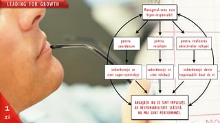 LEADING FOR GROWTH
1
zi
subordonaţii devin
responsabili doar de ei
subordonaţii se
simt super-controlaţi
subordonaţii se
simt inhibaţi
Managerul-erou este
hiper-responsabil
ANGAJAŢII NU SE SIMT IMPLICAŢI,
AU RESPONSABILITATE SCĂZUTĂ,
NU MAI SUNT PERFORMANŢI.
pentru
coordonare
pentru realizarea
obiectivelor echipei
pentru
rezultate
 