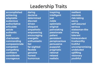 Leadership Traits
accomplished
achieving
adaptable
audacious
authoritative
articulate
astute
authentic
bold
charismatic
commanding
compassionate
competent
compelling
confident
considerate
courageous
daring
decisive
determined
discreet
driven
eloquent
empathetic
empowering
encouraging
energetic
enthusiastic
fair
far-sighted
flexible
genuine
honest
humorous
inspiring
intelligent
just
noble
optimistic
original
painstaking
passionate
patient
persistent
perspicacious
persuasive
puppyish
pragmatic
rational
relaxed
realistic
resilient
resolute
risk-taking
savvy
self-assured
serious
statesman-like
strong
tolerant
transcendent
trustworthy
truthful
uncompromising
undeluded
uplifting
visionary
youthful
 