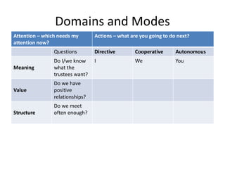 Domains and Modes
Attention – which needs my
attention now?
Actions – what are you going to do next?
Questions Directive Cooperative Autonomous
Meaning
Do I/we know
what the
trustees want?
I We You
Value
Do we have
positive
relationships?
Structure
Do we meet
often enough?
 