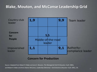 Blake, Mouton, and McCanse Leadership Grid

    Country-club                    1,9                                        9,9             Team leader
    leader



      Concern
      for                                                   5,5
      People                                Middle-of-the-road
                                                  leader
   Impoverished                     1,1                                        9,1 Authority-
   leader                                                                                    compliance leader

                                 Concern for Production
Source: Adapted from Robert R. Blake and Jane S. Mouton, The Managerial Grid III (Houston: Gulf, 1985);
and Robert R. Blake and Anna Adams McCanse, Leadership Dilemmas—Grid Solutions (Houston: Gulf, 1991), 29.
                                                                                                             10
 