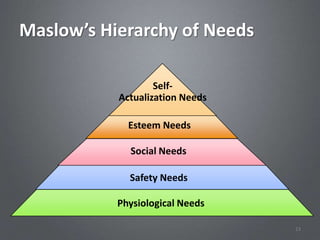 Maslow’s Hierarchy of Needs

                   Self-
           Actualization Needs

             Esteem Needs

             Social Needs

             Safety Needs

           Physiological Needs

                                 23
 