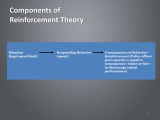 Components of
Reinforcement Theory


Stimulus              Responding Behavior   Consequences of Behavior—
(legal speed limit)   (speed)               Reinforcement (Police officer
                                            gives speeder a negative
                                            consequence—ticket or fine—
                                            to discourage repeat
                                            performance)




                                                                      51
 