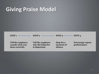 Giving Praise Model



 STEP 1              STEP 2              STEP 3       STEP 4


 Tell the employee   Tell the employee   Stop for a   Encourage repeat
 exactly what was    why the behavior    moment of    performance.
 done correctly.     is important.       silence.




                                                                         61
 
