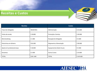 Receitas e Custos


                              Receitas                                             Custos

Taxas dos Delegados                      500.00 Mtn   Administração                         $ 15.600


Visitas de estudo                        $ 18.800     Promoção e Eventos                    $ 30.000


Merchandising                            $ 1.800      Recepção de Delegados                 $ 5.600


Patrocínios em dinheiro                  $ 81.000     Alojamento e Alimentação              $ 90.000


Apoios em produtos/serviços              $ 18.000     Equipamentos Áudio Visuais            $ 5.400


Donativos                                $ 2.000      Outros Custos                         $ 19.000

TOTAL                                    $165. 600    TOTAL                                 $ 165.600
 