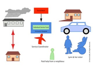 Social Work 
Individual Service Fund 
Inclusion Glasgow 
Service Coordinator 
Lynn & her sister 
Paid help from a neighbour 
© Simon Duffy. All Rights Reserved. 
 