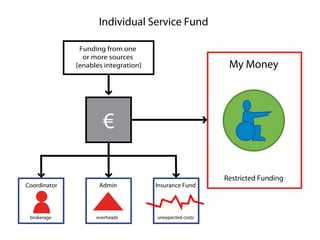 My Money 
Funding from one 
or more sources 
[enables integration] 
€ 
Coordinator Admin 
Insurance Fund 
brokerage overheads unexpected costs 
Restricted Funding 
Individual Service Fund 
 