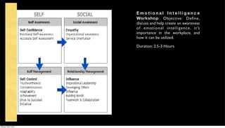 Emotional Intelligence
                      Workshop: Objective: Deﬁne,
                      discuss and help create an awareness
                      of emotional intelligence , it’s
                      importance in the workplace, and
                      how it can be utilized.

                      Duration: 2.5-3 Hours




Monday, May 3, 2010
 