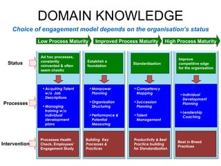 DOMAIN KNOWLEDGE Choice of engagement model depends on the organisation’s status Establish a foundation  Standardization Low Process Maturity Ad hoc processes, constantly reinvented & often seem chaotic Acquiring Talent w/o  Job Descriptions Managing training w/o individual development plans Improve competitive edge for the organisation  Individual Development Planning Leadership Coaching Intervention Manpower Planning  Organisation Structuring Performance & Potential Measuring Competency Mapping Succession Planning Talent  Management Status High Process Maturity Improved Process Maturity Processes Processes Health Check, Employees’ Engagement Study Building  Key Processes & Practices Productivity & Best Practice building for Standardization Best in Breed Practices 