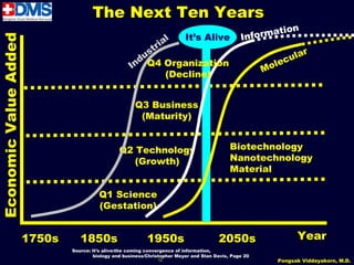 The Next Ten Years
                                                                                                        tion
                                                                l  It’s Alive                    Informa
Economic Value Added

                                                              ia
                                                            tr                                                  r
                                                        dus                                                 cula
                                                      In Q4 Organization                                Mole
                                                                (Decline)


                                                       Q3 Business
                                                        (Maturity)


                                                 Q2 Technology                               Biotechnology
                                                    (Growth)                                 Nanotechnology
                                                                                             Material

                                         Q1 Science
                                         (Gestation)


                       1750s      1850s                     1950s                        2050s                   Year
                               Source: It’s alive:the coming convergence of information,
                                       biology and business/Christopher Meyer and Stan Davis, Page 20
                                                                12                                         Pongsak Viddayakorn, M.D.
 