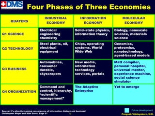 Four Phases of Three Economies
                                        INDUSTRIAL                       INFORMATION           MOLECULAR
        QUATERS                          ECONOMY                           ECONOMY              ECONOMY

                                   Electrical                       Solid–state physics,   Biology, nanoscale
Q1 SCIENCE                         engineering                      information theory     science, materials
                                   chemistry                                               science
                                   Steel plants, oil,               Chips, operating       Genomics,
Q2 TECHNOLOGY                      electrical                       systems, World         proteomics,
                                   equipment                        Wide Web               nanotechnology,
                                                                                           agent-based models

                                   Automobiles,                     New media,             Matt compiler,
                                   consumer                         information            personal hospital,
Q3 BUSINESS                        durable,                         technology             universal mentor,
                                   skyscrapers                      services, portals      experience machine,
                                                                                           social science
                                                                                           simulator
                                   Command and         The Adaptive                        Yet to emerge
Q4 ORGANIZATION                    control, hierarchy, Enterprise
                                   “scientific
                                   management”


Source: It’s alive:the coming convergence of information, biology and business/                       Future development
Christopher Meyer and Stan Davis, Page 21                       13                             Pongsak Viddayakorn, M.D.
 