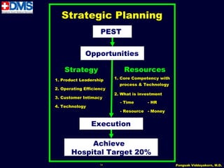 Strategic Planning
                    PEST


             Opportunities

    Strategy                  Resources
1. Product Leadership     1. Core Competency with
                            process & Technology
2. Operating Efficiency
                          2. What is investment
3. Customer Intimacy
                            - Time       - HR
4. Technology
                            - Resource   - Money


                Execution

            Achieve
       Hospital Target 20%
                    14                              Pongsak Viddayakorn, M.D.
 
