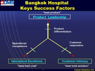 Bangkok Hospital
Keys Success Factors




        15         Pongsak Viddayakorn, M.D.
 