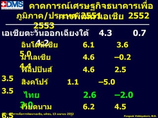 คำดกำรณ์เศรษฐกิจธนำคำรเพื่อ
    ภูมิภำค/ประเทศ 2551
                 กำรพัฒนำเอเชีย 2552
         2553
เอเชียตะวันออกเฉียงใต้ 4.3       0.7
         4.2
     อินโดนีเซีย      6.1    3.6
             5.0
             มำเลเซีย                                     4.6      –0.2
             4.4 ปปินส์
             ฟิลิ                                         4.6      2.5
3.5            สิงคโปร์                          1.1            –5.0
3.5
              ไทย                                         2.6      –2.0
             3.0ดนำม
             เวีย                                         6.2      4.5
ที่มำ: ธนำคำรเพื่อกำรพัฒนำเอเชีย, มติชน, 13 เมษำยน 2552
                                                    17                 Pongsak Viddayakorn, M.D.
 