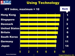 Using Technology
  ICT index, maximum = 10                              Rank

Hong Kong                                                     1
Singapore                                                     2
Denmark                                                      3
United States                                                 4
Britain                                                       6
South Korea                                                   8
Germany                                                     11
Japan                                                       14

                         0   2        4   6   8        10
    Source: World Bank
                                 20               Pongsak Viddayakorn, M.D.
 