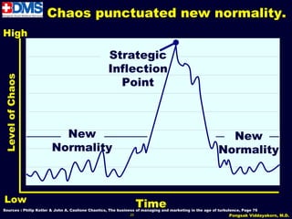 Chaos punctuated new normality.
High

                                                   Strategic
                                                   Inflection
Level of Chaos




                                                     Point



                         New                                                                               New
                       Normality                                                                         Normality



Low                                                                Time
Sources : Philip Kotler & John A. Caslione Chaotics, The business of managing and marketing in the age of turbulence, Page 76
                                                              25                                               Pongsak Viddayakorn, M.D.
 