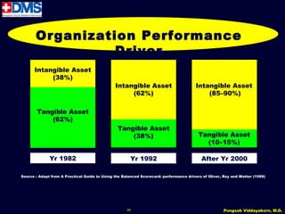 Organization Performance
                 Driver
      Intangible Asset
           (38%)
                                               Intangible Asset                         Intangible Asset
                                                    (62%)                                   (85–90%)

        Tangible Asset
            (62%)
                                                Tangible Asset
                                                    (38%)                                Tangible Asset
                                                                                           (10–15%)

              Yr 1982                                  Yr 1992                            After Yr 2000

Source : Adapt from A Practical Guide to Using the Balanced Scorecard: performance drivers of Oliver, Roy and Watter (1999)




                                                     28                                               Pongsak Viddayakorn, M.D.
 