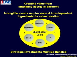 Creating value from
          intangible assets is different

Intangible assets require several interdependent
          ingredients for value creation

                            +        Leadership   +

              Organization                            Process


              +             Shareholder                          +
                               Value
                  Climate                               I/T


                                        Skills
                            +                     +



    Strategic Investments Must Be Bundled
                                                  ©2003 Balanced Scorecard Collaborative, Inc • bscol.com
                                29                                          Pongsak Viddayakorn, M.D.
 