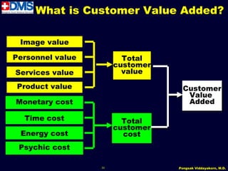 What is Customer Value Added?

 Image value

Personnel value          Total
                       customer
Services value           value

 Product value                      Customer
                                     Value
Monetary cost                        Added

  Time cost              Total
                       customer
 Energy cost             cost
 Psychic cost

                  33              Pongsak Viddayakorn, M.D.
 
