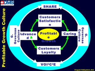 SHARE
Profitable Growth Culture


                                             Customers
                                             Satisfactio
                                                  n




                                                                     Governae
                            Governae




                                                                      Culture
                             Culture




                                   Advance   Profitabl      Caring




                                                                        G.
                               G.




                                      d          e
                                              Growth

                                             Customers
                                              Loyalty


                                              VOI 2 C 2 E
                                               34                Pongsak Viddayakorn, M.D.
 