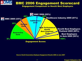 BMC 2006 Engagement Scorecard
                    Engagement Comparison to Hewitt Best Employers



                                      BMC 2006 (52%)
                      40%                   60%
                                                 Healthcare Industry 2005 (61%)
BMC 2005 (33%)
                                Indifference
                                    Zone
      25%         Serious
                   Zone
                                              High Performance/
                                                   Hewitt               Hewitt Best Employers
                                               Best Employer             Thailand 2005 (89%)
      Destructive                                   Zone
         Zone                                                                 Best Employers
                                                                            in Asia 2005 (93%)
 0%                                                                         100%
                         Engagement Scores




            Source: Hewitt Associates; Employee Engagement Results 2006 on June 2007



                                         39                                        Pongsak Viddayakorn, M.D.
 