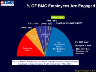 % OF BMC Employees Are Engaged

                                        2009 : 58%
                                  2008 : 56%
               2007 : 44%    2006 : 52%58% Healthcare Industry (2007)
                       40%                 60%
        2005 : 33%


                             Indifferent
       25%
                  Serious      Zone
                   Zone

                                               High          87% 2007 Best *
                                           Performance/
                                                             Employers in Asia
                                              Hewitt
         Destructive                       Best mployer
                                              E

                                                           *
                                                              89% - 2005 Best
           Zone                                Zone           Employers in
                                                              Thailand
 0%                                                         100%


Source: Hewitt Associates Employee Engagement and Best Employer
     Database of approximately 1,500 companies (1999-2007).

                               40                              Pongsak Viddayakorn, M.D.
 