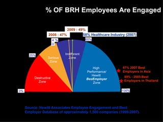 % OF BRH Employees Are Engaged

                               2009 : 49%
                    2008 : 47%          58% Healthcare Industry (2007)
                         4%
                         40%                 60%
                         0


        25%                    Indifferent
        25%
                    Serious      Zone
                     Zone

                                                 High         87% 2007 Best


           Destructive
                                             Performance/
                                                Hewitt
                                             Best mployer
                                                E
                                                            * Employers in Asia
                                                                 89% - 2005 Best



 0%
0%
             Zone                                Zone
                                                             *
                                                             100%
                                                             100%
                                                                 Employers in Thailand




      Source: Hewitt Associates Employee Engagement and Best
      Employer Database of approximately 1,500 companies (1999-2007).
 