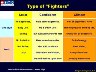 Type of “Fighters”
                  Loser                  Conditioner                       Climber

              No Eagerness,          Have some eagerness,           Full of Eagerness, have

Life Style       Easy Life,              Up & Down Life,          challenging and exciting life,

                   Boring          but evenually prefer to rest     finally will be successful


               No Ambition,           Have some innovative               Full of energy,

                Not Active,            idea with moderate                 Have vision,
  Work
                    Lazy             motivation and output,            Always learn and

                                   but will decline upon time         develop themselves



      Source : Matichon Newspaper, 1 August 2003
                                             44                             Pongsak Viddayakorn, M.D.
 