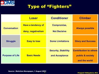 Type of “Fighters”

                            Loser                  Conditioner                 Climber

                     Have a tendency of             Compromise,
Conversation                                                               Always possible
                     deny, negativelism              Not Decisive



   Struggle              Easy to lose             Some Limitations        Glory and Success



                                                  Security, Stablility   Contribution to others

Purpose of Life          Basic Needs               and Acceptance           public & society

                                                                             and the world



     Source : Matichon Newspaper, 1 August 2003
                                            45                               Pongsak Viddayakorn, M.D.
 
