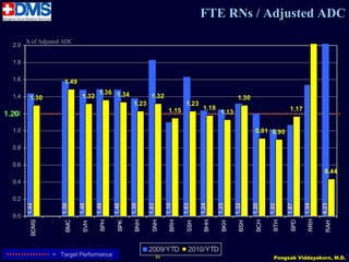 FTE RNs / Adjusted ADC
         X of Adjusted ADC
   2.0

   1.8

   1.6                 1.49
                                       1.36 1.34
   1.4    1.30                 1.32                          1.32                                        1.30
                                                     1.23                        1.23
                                                                         1.15            1.18                                  1.17
1.20
   1.2                                                                                           1.13

   1.0                                                                                                           0.91 0.90

   0.8

   0.6
                                                                                                                                              0.44
   0.4

   0.2
         1.44




                     1.58


                              1.48

                                      1.49


                                             1.48

                                                    1.38


                                                            1.83

                                                                        1.10


                                                                                1.63

                                                                                        1.24


                                                                                                1.25

                                                                                                        1.32


                                                                                                                1.20

                                                                                                                       1.02


                                                                                                                              1.07

                                                                                                                                      1.54


                                                                                                                                             4.23
   0.0




                                                                                                                                       RRH
          BDMS




                                       BPH




                                                     BNH

                                                             SNH

                                                                         BRH




                                                                                         BHH




                                                                                                                 BCH

                                                                                                                        BTH

                                                                                                                               BPD
                       BMC




                                              BPK




                                                                                 SSH




                                                                                                 BKH

                                                                                                         BSH




                                                                                                                                              RAH
                 .




                               SVH




                                                            2009/YTD               2010/YTD
                  = Target Performance                             64                                                    Pongsak Viddayakorn, M.D.
 
