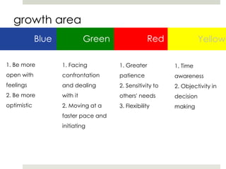 Blue Green Red Yellow
growth area
1. Be more
open with
feelings
2. Be more
optimistic
1. Facing
confrontation
and dealing
with it
2. Moving at a
faster pace and
initiating
1. Greater
patience
2. Sensitivity to
others' needs
3. Flexibility
1. Time
awareness
2. Objectivity in
decision
making
 