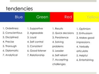 Blue Green Red Yellow
tendencies
1. Orderliness
2. Conscientious
3. Disciplined
4. Precise
5. Thorough
6. Diplomatic
7. Analytical
1. Supportive
2. Agreeable
3. Loyal
4. Self control
5. Consistent
6. Good listener
7. Relationship
1. Results
2. Quick decisions
3. Persistence
4. Solving
problems
5. Leader
6. Self reliant
7. Accepting
challenges
1. Optimism
2. Enthusiasm
3. Makes good
impressions
4. Verbally
articulate
5. Helpful
6. Entertaining
 