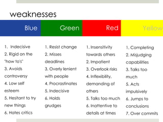 Blue Green Red Yellow
weaknesses
1. Indecisive
2. Rigid on the
"how to's"
3. Avoids
controversy
4. Low self
esteem
5. Hesitant to try
new things
6. Hates critics
1. Resist change
2. Misses
deadlines
3. Overly lenient
with people
4. Procrastinates
5. Indecisive
6. Holds
grudges
1. Insensitivity
towards others
2. Impatient
3. Overlook risks
4. Inflexibility,
demanding of
others
5. Talks too much
6. Inattentive to
details at times
1. Completing
2. Misjudging
capabilities
3. Talks too
much
5. Acts
impulsively
6. Jumps to
conclusions
7. Over commits
 