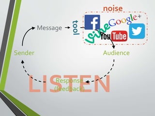 Sender 
Message 
noise 
LISTEN 
Response 
(feedback) 
Audience 
 