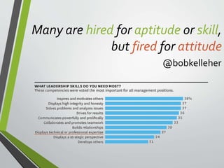 Many are hired for aptitude or skill, 
but fired for attitude 
@bobkelleher 
 