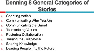 Denning 8 General Categories of
Stories
1. Sparking Action
2. Communicating Who You Are
3. Communicating the Brand
4. Transmitting Values
5. Fostering Collaboration
6. Taming the Grapevine
7. Sharing Knowledge
8. Leading People into the Future
 