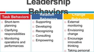 Leadership
Behaviors
 Short-term
planning
 Clarifying
responsibilities
 Monitoring
operations and
performances
 Supporting
 Developing
 Recognizing
 Consulting
 Empowering
Task Behaviors
Relation
Behaviors
 External
monitoring
 Envisioning
change
 Encourage
innovative
thinking
 Taking personal
Change
Behaviors
 