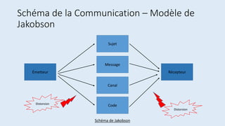 Schéma de la Communication – Modèle de
Jakobson
Émetteur
Sujet
Message
Canal
Code
Récepteur
Schéma de Jakobson
Distorsion
Distorsion
 