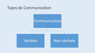 Types de Communication
Communication
Verbale Non-Verbale
 