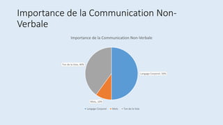 Importance de la Communication Non-
Verbale
Langage Corporel, 50%
Mots, 10%
Ton de la Voix, 40%
Importance de la Communication Non-Verbale
Langage Corporel Mots Ton de la Voix
 