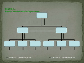 Vertical Communication Horizontal Communication 
 