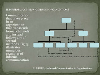 Communication 
that takes place 
in an 
organization 
that transcends 
formal channels 
and instead 
follows any of 
several 
methods. Fig. 3 
illustrates 
numerous 
examples of 
informal 
communication. 
F I G U R E 3. Informal Communication in Organizations 
