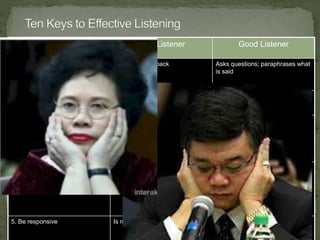9 
Keys Poor Listener Good Listener 
1. Listen actively Is passive, laid back Asks questions; paraphrases what 
is said 
2. Find areas of interest Tunes out dry subjects Looks for opportunities, new 
learning 
3. Resist distractions Is easily distracted Fights distractions; tolerates bad 
habits; knows how to concentrate 
4. Capitalize on the fact that 
thought is faster than speech 
Tends to daydream with slow 
speakers 
Challenges, anticipates, 
summarizes; listens between lines 
to tone of voice 
5. Be responsive Is minimally involved Nods; shows interest, positive 
feedback 
 