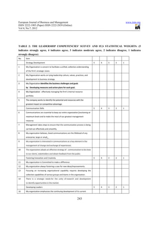European Journal of Business and Management                                                              www.iiste.org
ISSN 2222-1905 (Paper) ISSN 2222-2839 (Online)
Vol 4, No.7, 2012




TABLE 2: THE LEADERSHIP COMPETENCIES' SUEVEY AND IT,S STATISTICAL WEIGHTS: (5
indicates strongly agree, 4 indicates agree, 3 indicates moderate agree, 2 indicates disagree, 1 indicates
strongly disagree)
No.   Item
      Strategy Development                                                           5   4   3   2   1

1     My Organization is concern to facilitate a unified, collective understanding
      of the firm’s strategic vision.

2     My Organization works on tying leadership culture, values, practices, and
      development to business strategy.

3     My Organization Identifies the business challenges and goals
      by Developing measures and action plans for each goal..

4     My Organization effectively managing the firm's internal resource
      portfolio.

5     The company works to identify the potential and resources with the
      greatest impact on competitive advantage.
      Communication Skills                                                           5   4   3   2   1

6     Communications are essential to keep our entire organization functioning at
      maximum levels and to make the most of our greatest management
      resource.
7     Management takes steps to ensure that the communication process is being
      carried out effectively and smoothly.
8     My organization believes, Good communications are the lifeblood of any
      enterprise, large or small.
9     My organization is interested in communications as a key element in the
      management of change and exchange of experiences.

10    The organization adopts an effective strategy of communication to be close
      to our clients, stakeholders and obtain feedback from the public.
      Fostering Innovation and Creativity                                            5   4   3   2   1

11    My organization is Committed to make a difference.
12    My organization always fostering a case for new ideas/improvements.

13    Focusing on increasing organizational capability requires developing the
      collective capabilities of various groups and teams in the organization.
14    There is a strategic needs for the unity of research and development
      to identify opportunities in the market.

      Developing Leaders                                                             5   4   3   2   1

16    My organization emphasizes the continuing development of its current


                                                                    243
 