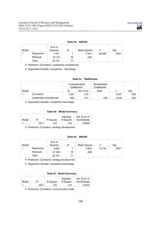 European Journal of Business and Management                                                             www.iiste.org
ISSN 2222-1905 (Paper) ISSN 2222-2839 (Online)
Vol 4, No.7, 2012




                                              Table 9b      ANOVA

                              Sum of
  Model                       Squares         df           Mean Square           F          Sig.
  1        Regression            7.051               1           7.051          29.588         .000 a
           Residual              18.110             76              .238
           Total                 25.161             77
     a. Predictors: (Constant), Leadership competences
     b. Dependent Variable: competitive     Advantage



                                                      Table 9c    a
                                                                 Coefficients

                                                Unstandardized             Standardized
                                                 Coefficients              Coefficients
  Model                                        B           Std. Error         Beta             t         Sig.
  1        (Constant)                          1.251            .318                           3.937       .000
           Leadership competences                  .550          .101                .529      5.439       .000
     a. Dependent Variable: competitive Advantage



                            Table 9d   Model Summary

                                          Adjusted        Std. Error of
  Model        R            R Square      R Square        the Estimate
  1                .391 a       .153           .142             .52949
     a. Predictors: (Constant), strategy development



                                              Table 9e      ANOVA

                              Sum of
  Model                       Squares         df           Mean Square           F          Sig.
  1        Regression            3.853               1           3.853          13.745         .000 a
           Residual              21.308             76              .280
           Total                 25.161             77
     a. Predictors: (Constant), strategy development
     b. Dependent Variable: competitive Advantage



                            Table 9f   Model Summary

                                          Adjusted        Std. Error of
  Model        R            R Square      R Square        the Estimate
  1                .367 a       .135           .123             .53524
     a. Predictors: (Constant), communication skills




                                                           245
 