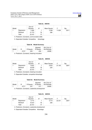 European Journal of Business and Management                                                    www.iiste.org
ISSN 2222-1905 (Paper) ISSN 2222-2839 (Online)
Vol 4, No.7, 2012




                                              Table 9j    ANOVA

                              Sum of
  Model                       Squares         df          Mean Square     F        Sig.
  1        Regression            3.389             1            3.389     11.828      .001 a
           Residual             21.772             76              .286
           Total                25.161             77
     a. Predictors: (Constant), communication skills
     b. Dependent Variable: Competitive      Advantage



                            Table 9k   Model Summary

                                         Adjusted        Std. Error of
  Model        R            R Square     R Square        the Estimate
  1                .513 a       .263          .254             .49389
     a. Predictors: (Constant), fostering innovation



                                              Table 9L     ANOVA

                              Sum of
  Model                       Squares         df          Mean Square      F       Sig.
  1        Regression            6.622             1            6.622     27.149      .000 a
           Residual             18.539             76              .244
           Total                25.161             77
     a. Predictors: (Constant), fostering innovation
     b. Dependent Variable: competitive Advantage



                            Table 9m   Model Summary

                                         Adjusted        Std. Error of
  Model        R            R Square     R Square        the Estimate
  1                .477 a       .227          .217             .50585
     a. Predictors: (Constant), Leadership development



                                              Table 9n     ANOVA

                              Sum of
  Model                       Squares         df          Mean Square      F       Sig.
  1        Regression            5.714             1            5.714     22.331      .000 a
           Residual             19.447             76              .256
           Total                25.161             77
     a. Predictors: (Constant), Leadership development
     b. Dependent Variable: Competitive     Advantage


                                                          246
 