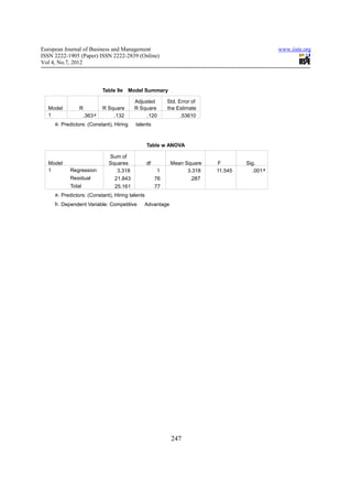 European Journal of Business and Management                                                      www.iiste.org
ISSN 2222-1905 (Paper) ISSN 2222-2839 (Online)
Vol 4, No.7, 2012



                             Table 9e    Model Summary

                                           Adjusted        Std. Error of
  Model         R            R Square      R Square        the Estimate
  1                 .363 a       .132           .120             .53610
     a. Predictors: (Constant), Hiring     talents



                                                 Table w ANOVA

                               Sum of
  Model                        Squares           df         Mean Square     F        Sig.
  1         Regression            3.318               1           3.318     11.545      .001 a
            Residual             21.843               76             .287
            Total                25.161               77
     a. Predictors: (Constant), Hiring talents
     b. Dependent Variable: Competitive        Advantage




                                                            247
 